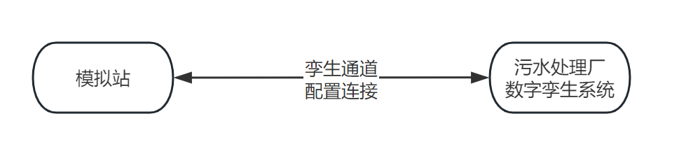 污水處理廠數(shù)字孿生系統(tǒng)