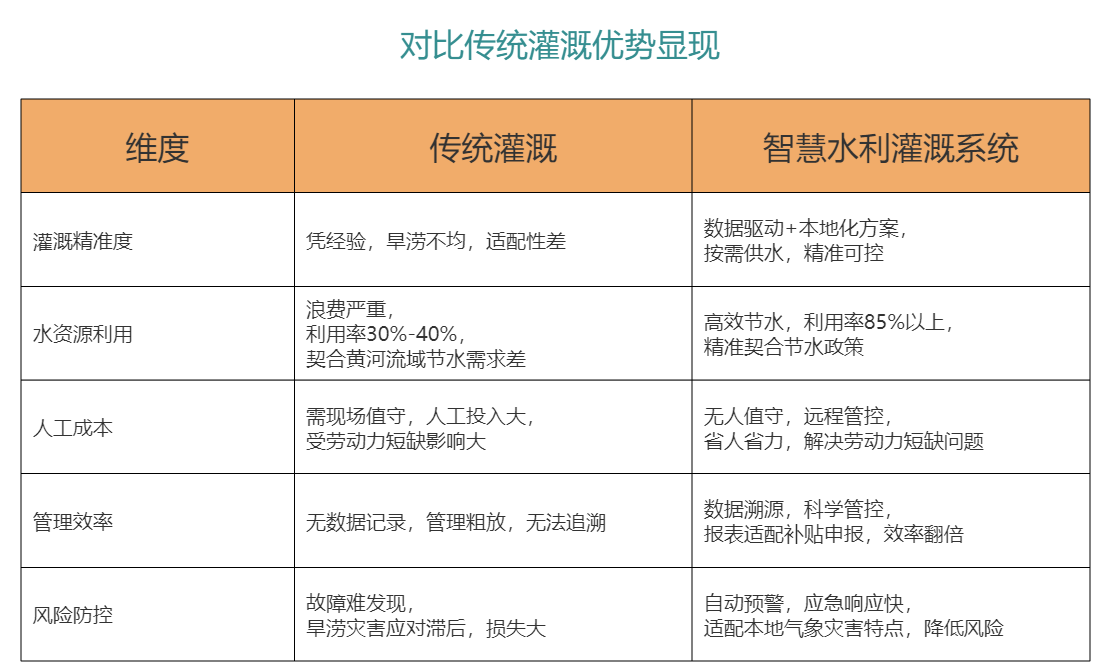 智慧水利灌溉系統