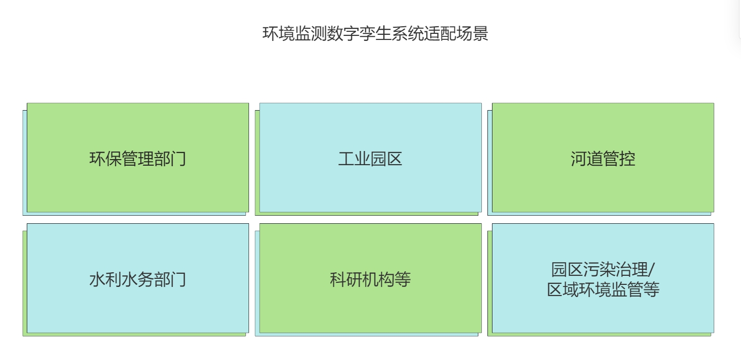 環(huán)境監(jiān)測數(shù)字孿生系統(tǒng)